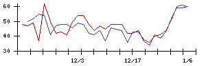 北川精機の値上がり確率推移