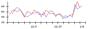 Ｕｎｉｐｏｓの値上がり確率推移