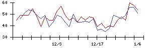 トレックス・セミコンダクターの値上がり確率推移