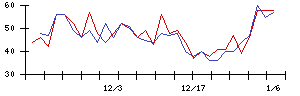 ＦＤＫの値上がり確率推移