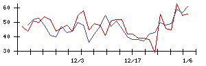 日本ＣＭＫの値上がり確率推移