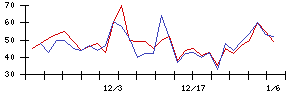 ＩＨＩの値上がり確率推移