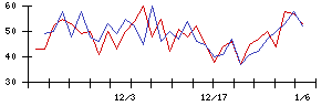 セフテックの値上がり確率推移