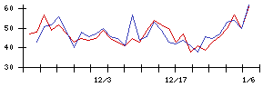 ＩＤＯＭの値上がり確率推移