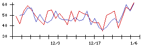 日本精密の値上がり確率推移