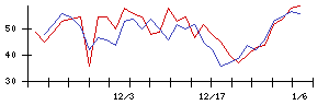 興研の値上がり確率推移