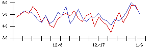 理経の値上がり確率推移