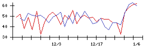 南日本銀行の値上がり確率推移