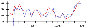 ＲＩＳＥの値上がり確率推移