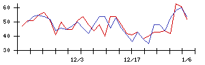 メンタルヘルステクノロジーズの値上がり確率推移