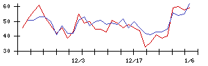 ＧＲＣＳの値上がり確率推移