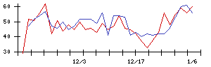 中部日本放送の値上がり確率推移