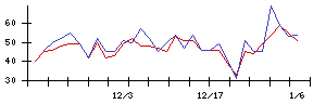 ＡＶｉＣの値上がり確率推移