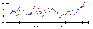 旭情報サービスの値上がり確率推移