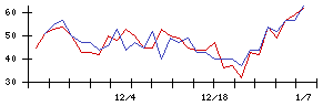 Ｌｉｂ　Ｗｏｒｋの値上がり確率推移