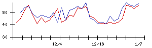 学情の値上がり確率推移