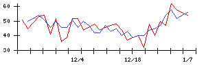 ｆｏｎｆｕｎの値上がり確率推移