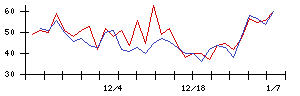 ＡＳＪの値上がり確率推移