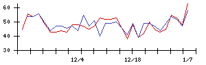 新日本科学の値上がり確率推移