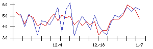 Ｈｍｃｏｍｍの値上がり確率推移