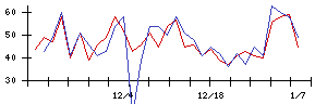 ピクセルカンパニーズの値上がり確率推移