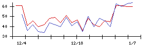 ＴＭＨの値上がり確率推移