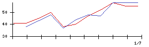 Ｓｙｎｓｐｅｃｔｉｖｅの値上がり確率推移