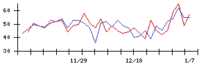 日本調理機の値上がり確率推移