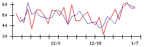 アプライドの値上がり確率推移