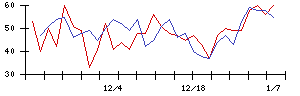 ＷＤＩの値上がり確率推移