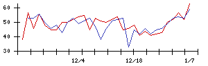 Ｈａｍｅｅの値上がり確率推移