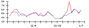 ＳＨＩＦＴの値上がり確率推移