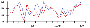 いい生活の値上がり確率推移