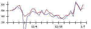 Ａｂａｌａｎｃｅの値上がり確率推移