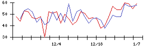 Ａｉｍｉｎｇの値上がり確率推移