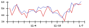 朝日印刷の値上がり確率推移