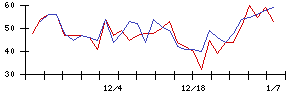 日本化学産業の値上がり確率推移