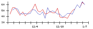 ｉ−ｐｌｕｇの値上がり確率推移