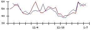 ＵＢＥの値上がり確率推移