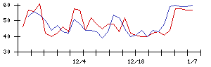 東邦システムサイエンスの値上がり確率推移