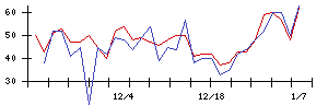 Ｋｕｄａｎの値上がり確率推移