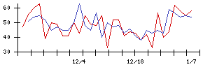 ヒト・コミュニケーションズ・ホールディングスの値上がり確率推移