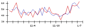 イマジニアの値上がり確率推移