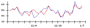 ｐｌｕｓｚｅｒｏの値上がり確率推移