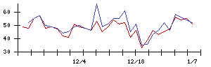 ｔｒｉｐｌａの値上がり確率推移