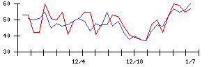 日本興業の値上がり確率推移