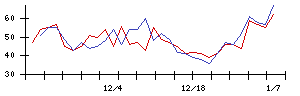 ＴＯＴＯの値上がり確率推移