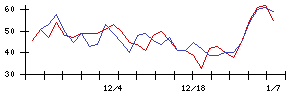 新東の値上がり確率推移