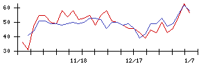 ＧＳＩの値上がり確率推移