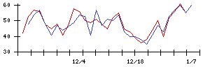 Ｌａｂｏｒｏ．ＡＩの値上がり確率推移